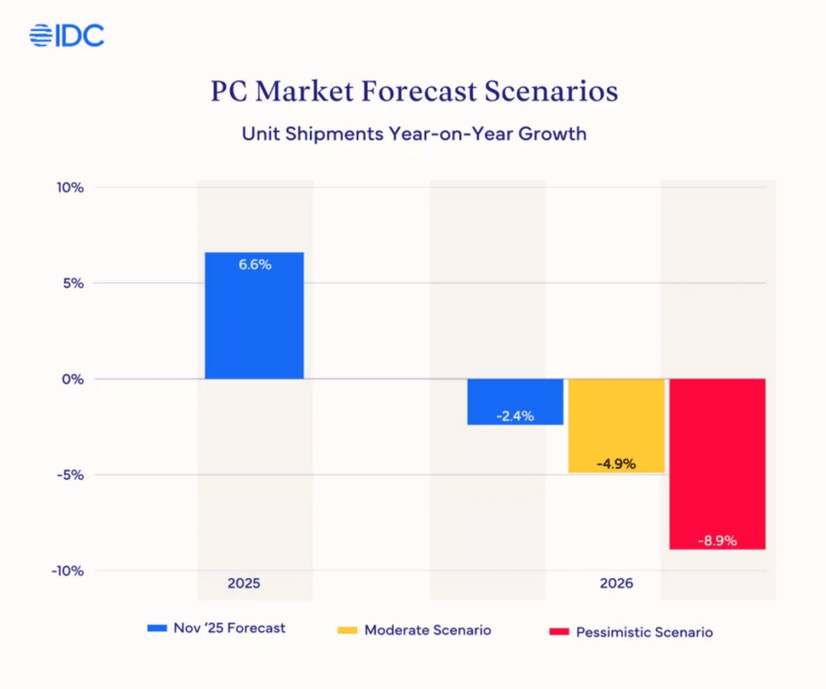 prévisions ventes pc 2026