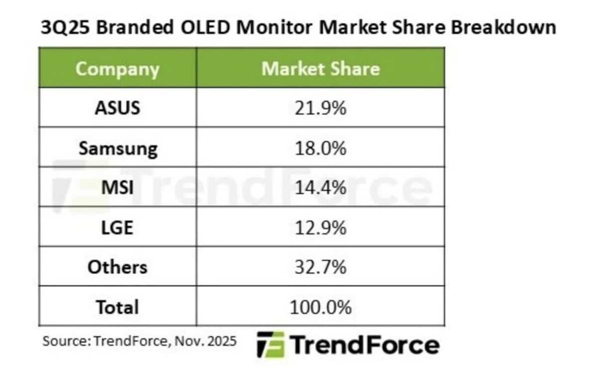 ventes écran oled 2025