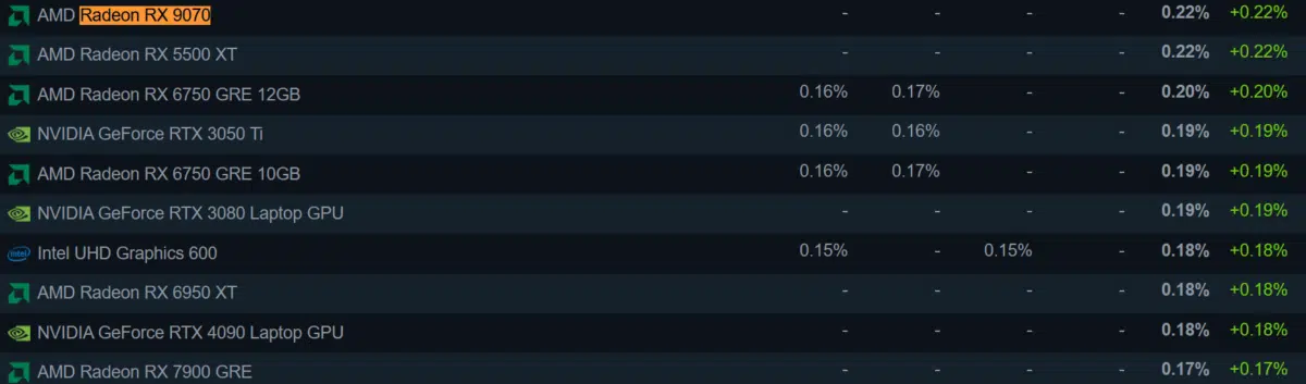 chiffres utilisation rx 9070 steam