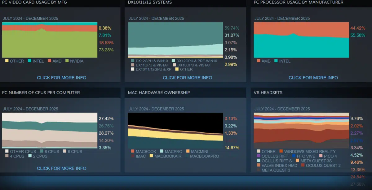 chiffres utilisation matériel steam