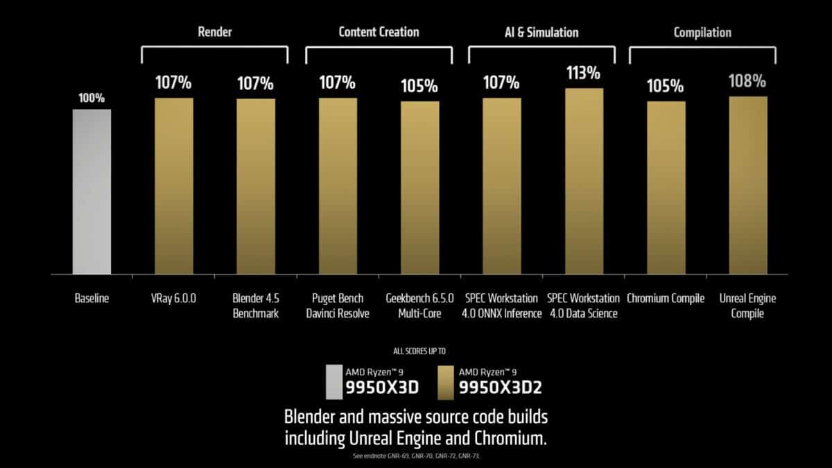 amd ryzen 9 99503dx2 performances