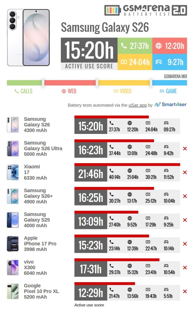 test autonomie smartphones