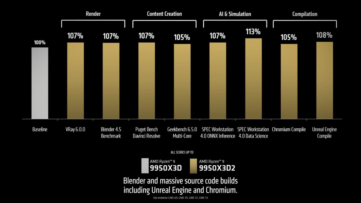 AMD Ryzen 9 9950X3D2 Dual Edition performances