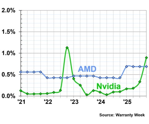 augmentation demande garantie gpu nvidia