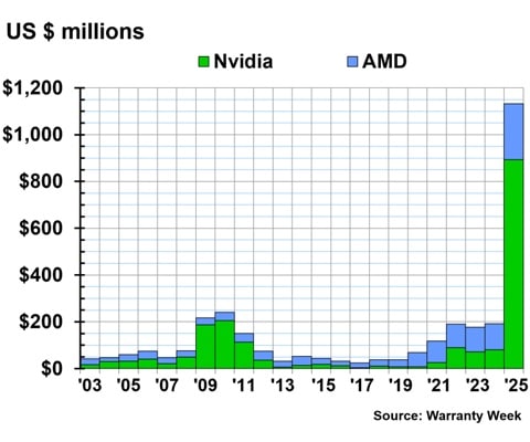 cout et augmentation demandes de garantie nvidia