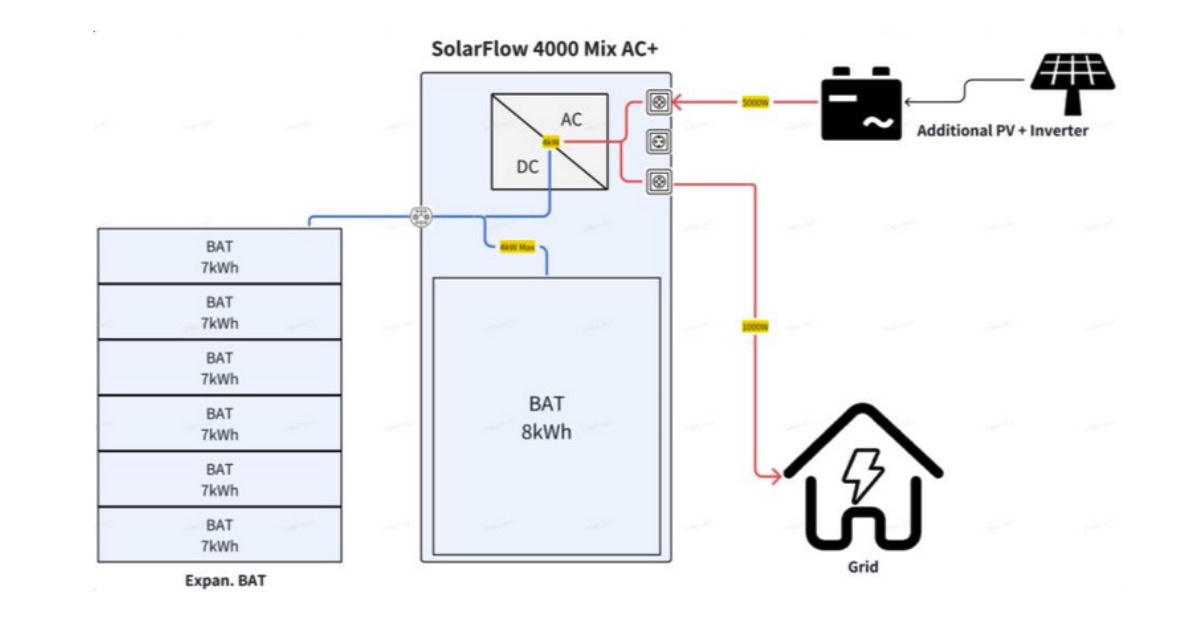 Image 6 : Zendure SolarFlow Mix, un sans faute technologique
