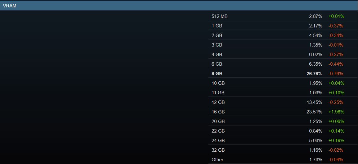 quantité moyenne vram cartes graphiques steam