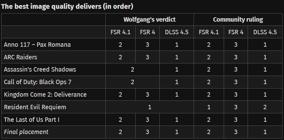 Dlss 4.5 vs fsr 4.1 : les jeux concernés