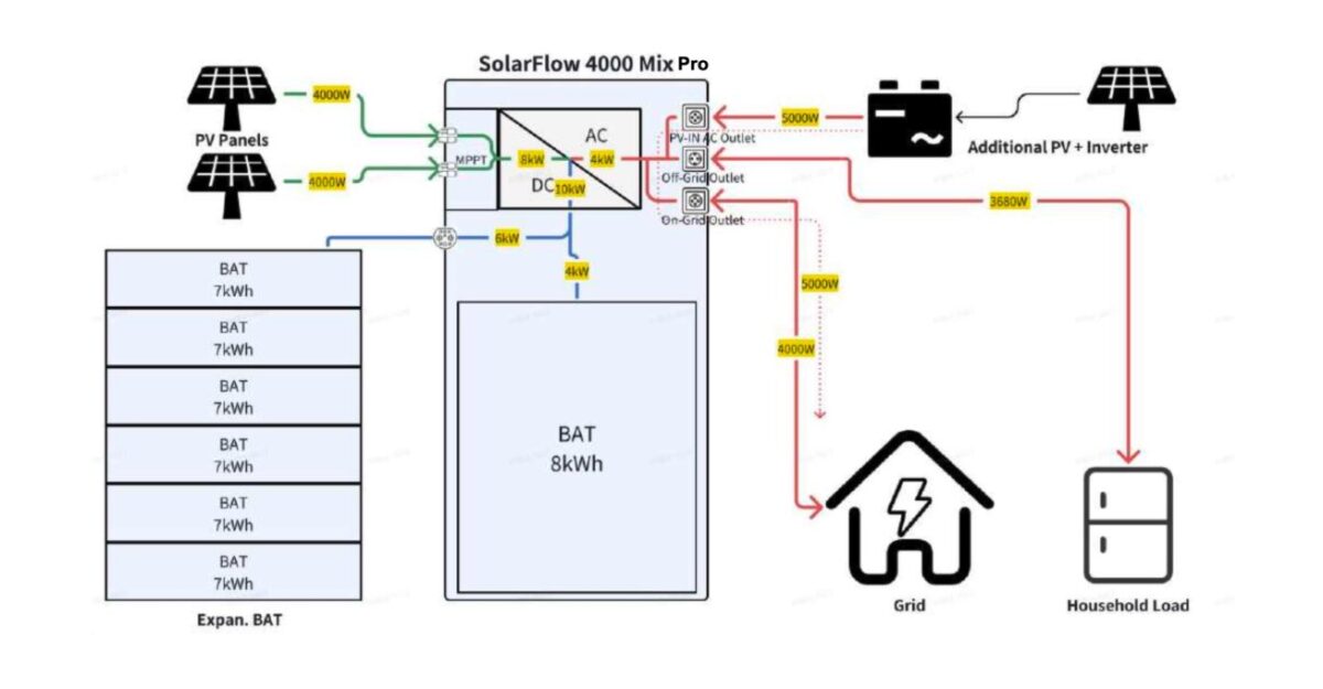 Image 5 : Zendure SolarFlow Mix, un sans faute technologique
