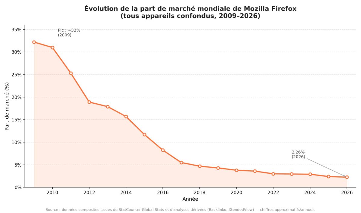parts de marché firefox