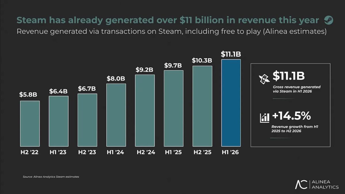 ventes jeux steam valve