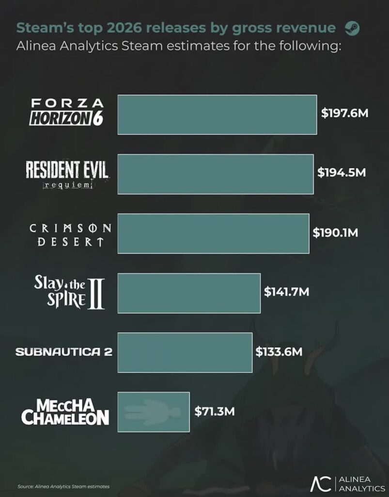chiffres ventes jeux steam