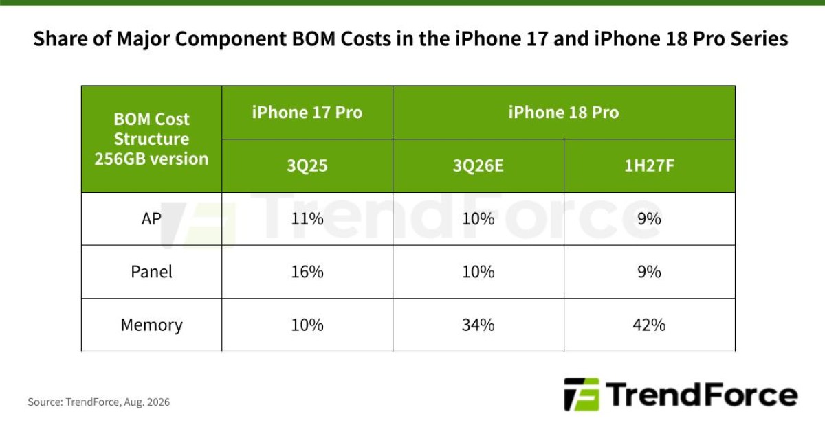 prix ram iphone 18 pro