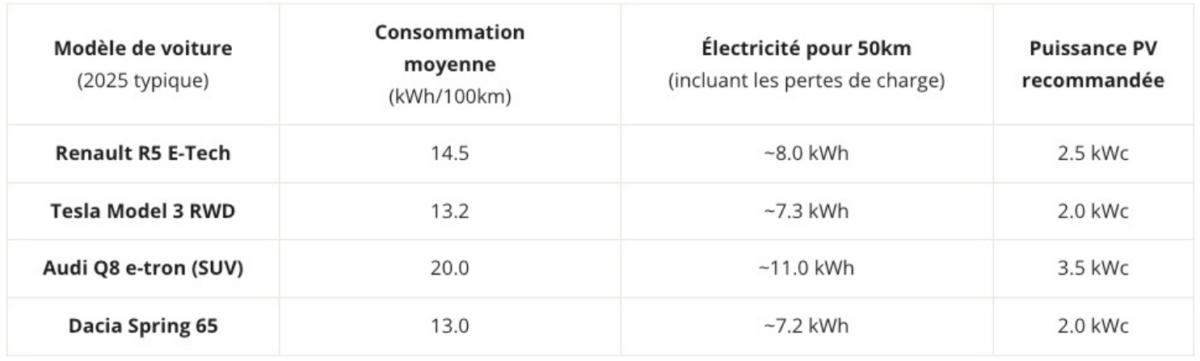 Image 1 : Peut-on vraiment recharger sa voiture électrique avec une batterie solaire ?