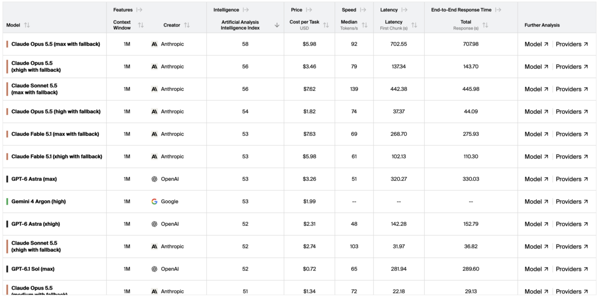 classement intelligence artificielle aaii