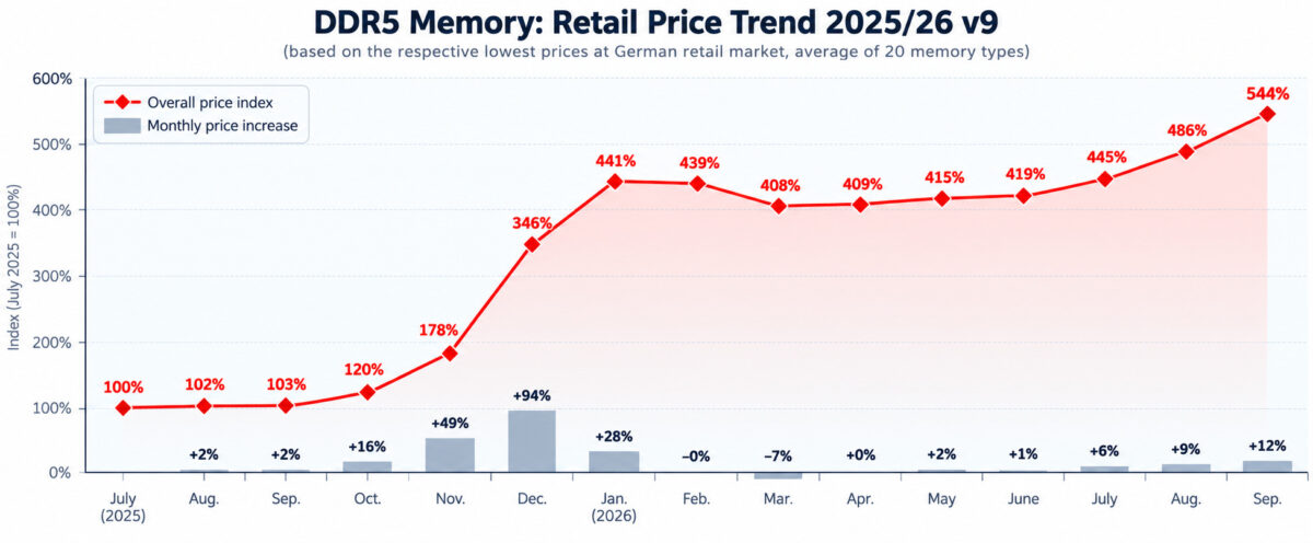 evolution du prix de la RAM DDR5 entre 2025 et 2026
