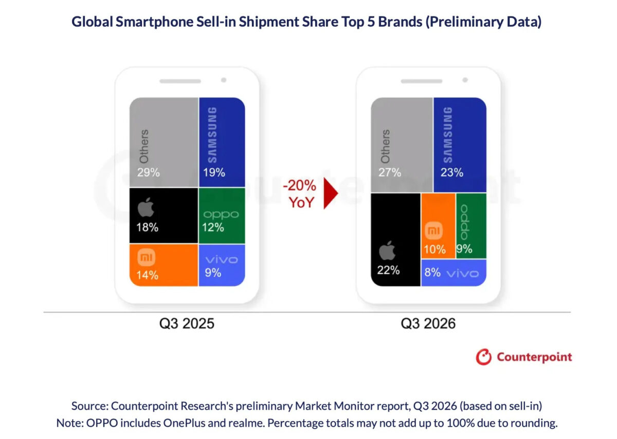 ventes mondiales de smartphones